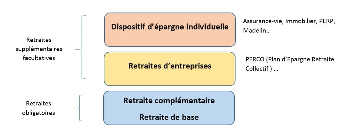 comment augmenter sa retraite