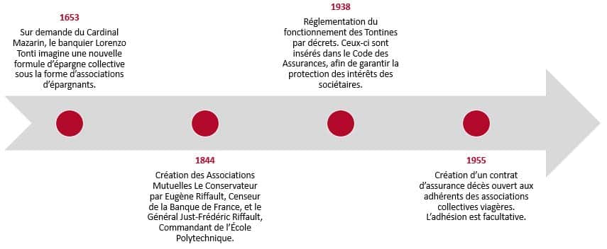 Préparer sa retraite Tontine