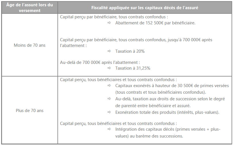 fiscalité assurance-vie en cas de décès