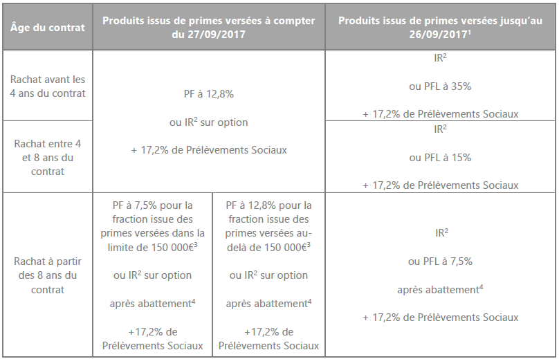 fiscalité assurance-vie en cas de vie