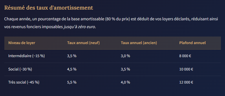 Taux amortissements dispositif Jeanbrun